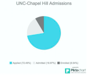 Decisions, Decisions: UNC admissions are announced