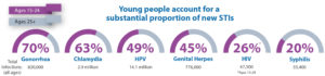 STIs on the Rise: Students discuss the stigma around getting tested