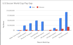 Unequal Pay? Even Today?